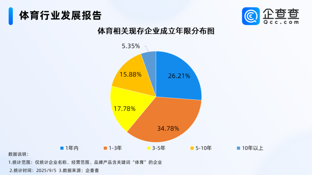 占比达, 整体呈上升