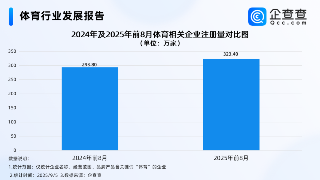 育消费潜力, 万家, 注册量达